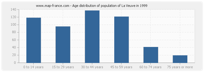 Age distribution of population of La Veuve in 1999